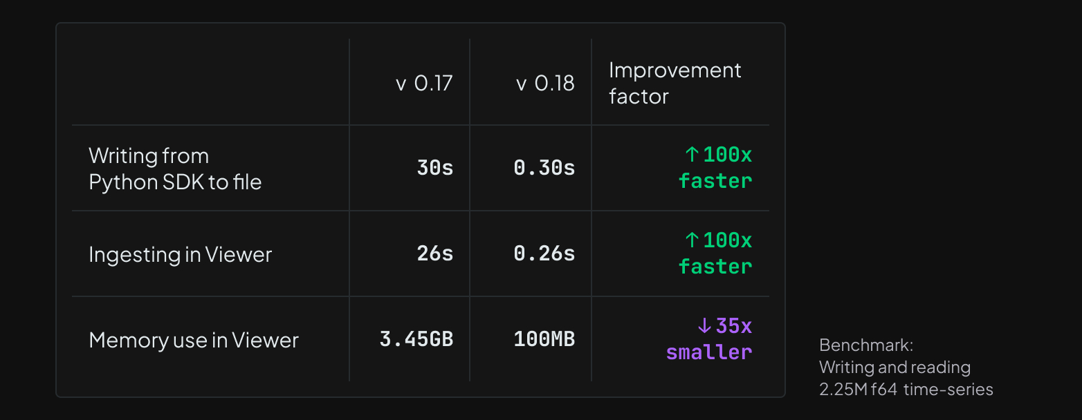 A table comparing performance on a time-series benchmark between Rerun 0.17 and 0.18